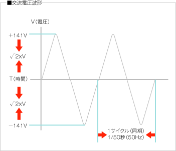 交流(AC)電圧について