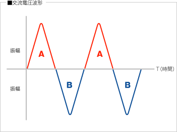 交流電圧波形