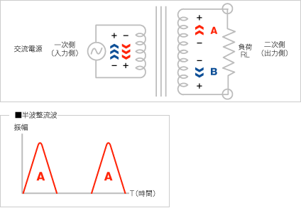 半波整流について